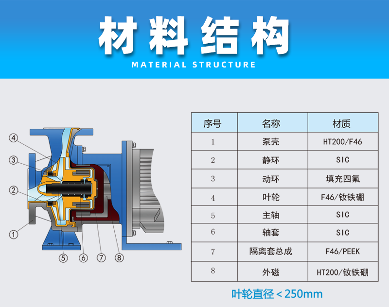 氟塑料磁力泵材料结构